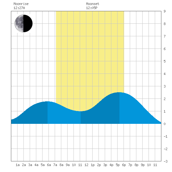 Naples Beach tide chart for Tuesday, January 25, 2022