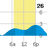 Naples Beach tide chart for Wednesday, January 26, 2022