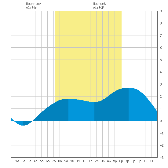 Naples Beach tide chart for Thursday, January 27, 2022
