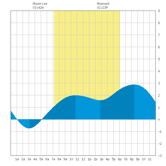 Naples Beach tide chart for Friday, January 28, 2022