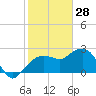 Naples Beach tide chart for Friday, January 28, 2022