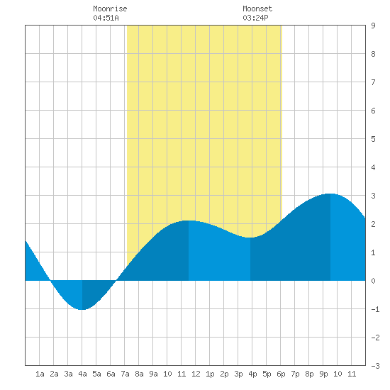 Naples Beach tide chart for Saturday, January 29, 2022