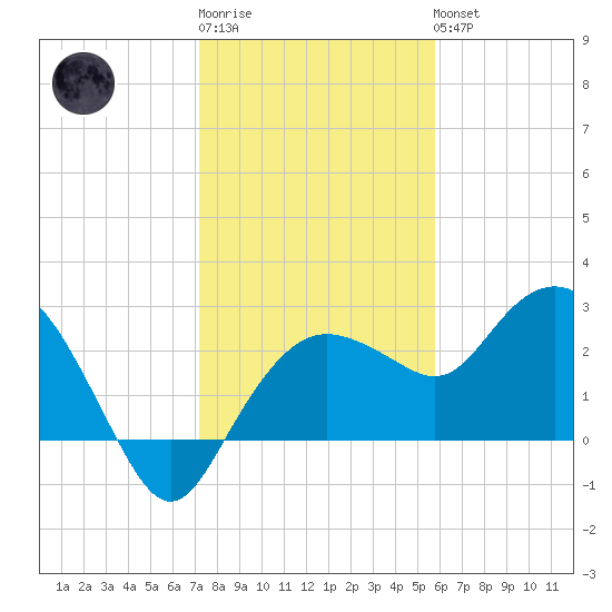 Naples Beach tide chart for Sunday, January 2, 2022