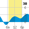 Naples Beach tide chart for Sunday, January 30, 2022