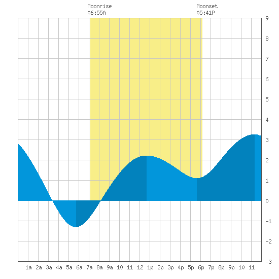 Naples Beach tide chart for Monday, January 31, 2022