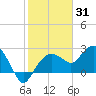 Naples Beach tide chart for Monday, January 31, 2022