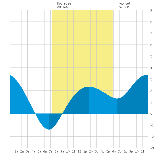 Naples Beach tide chart for Monday, January 3, 2022