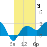 Naples Beach tide chart for Monday, January 3, 2022