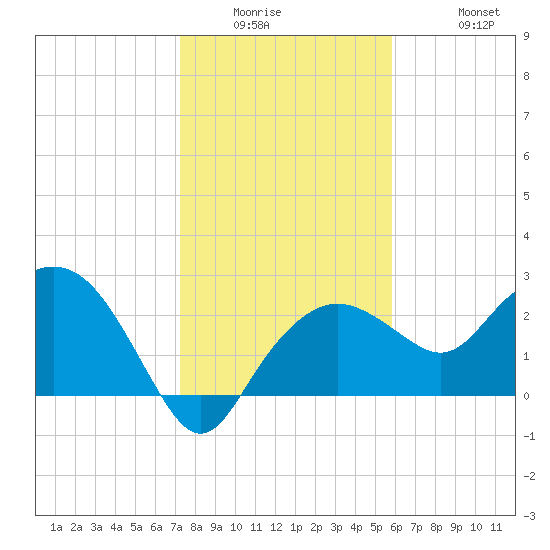 Naples Beach tide chart for Wednesday, January 5, 2022