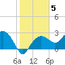 Naples Beach tide chart for Wednesday, January 5, 2022