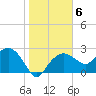 Naples Beach tide chart for Thursday, January 6, 2022
