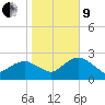 Naples Beach tide chart for Sunday, January 9, 2022