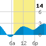 Naples Beach tide chart for Monday, February 14, 2022