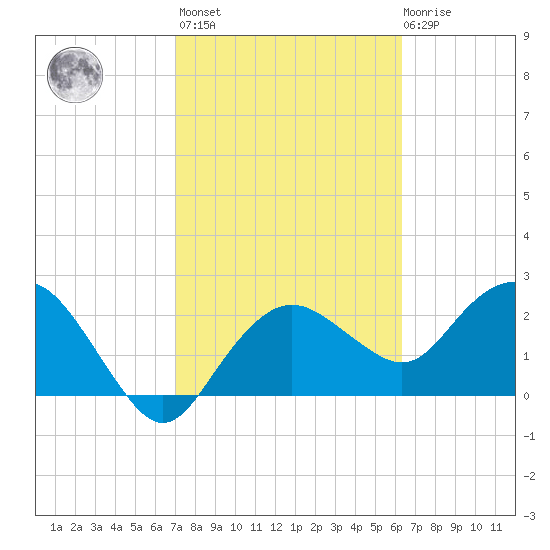 Naples Beach tide chart for Wednesday, February 16, 2022