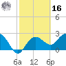 Naples Beach tide chart for Wednesday, February 16, 2022