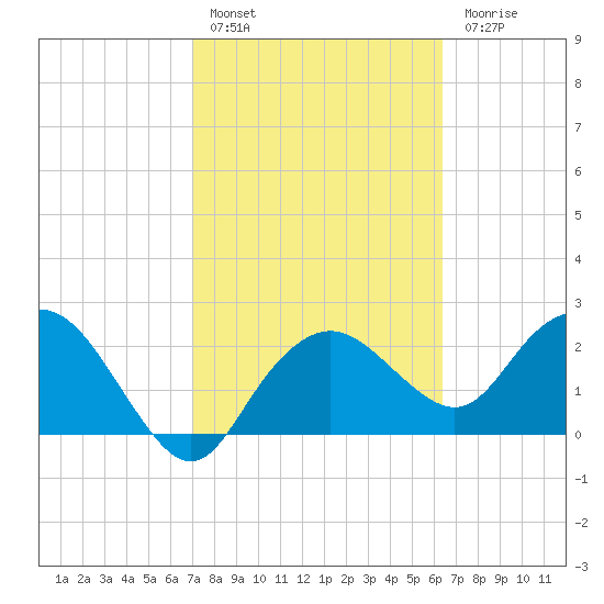 Naples Beach tide chart for Thursday, February 17, 2022
