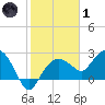 Naples Beach tide chart for Tuesday, February 1, 2022
