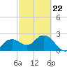 Naples Beach tide chart for Tuesday, February 22, 2022