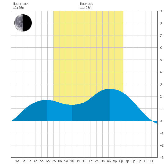 Naples Beach tide chart for Wednesday, February 23, 2022