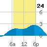 Naples Beach tide chart for Thursday, February 24, 2022