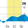 Naples Beach tide chart for Saturday, February 26, 2022