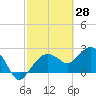 Naples Beach tide chart for Monday, February 28, 2022