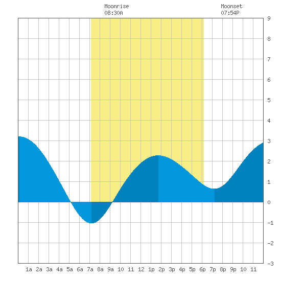 Naples Beach tide chart for Wednesday, February 2, 2022