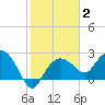 Naples Beach tide chart for Wednesday, February 2, 2022