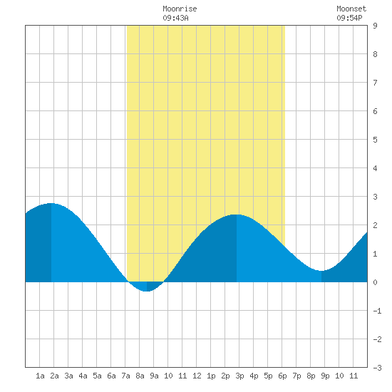 Naples Beach tide chart for Friday, February 4, 2022