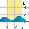 Naples Beach tide chart for Sunday, February 6, 2022