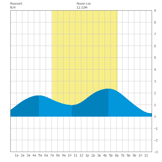 Naples Beach tide chart for Monday, February 7, 2022