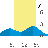 Naples Beach tide chart for Monday, February 7, 2022
