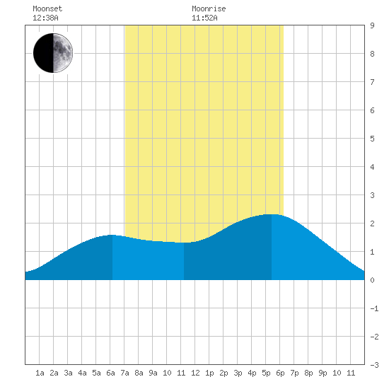 Naples Beach tide chart for Tuesday, February 8, 2022