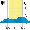 Naples Beach tide chart for Tuesday, February 8, 2022