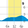 Naples Beach tide chart for Wednesday, February 9, 2022
