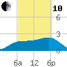 Naples Beach tide chart for Thursday, March 10, 2022