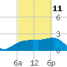 Naples Beach tide chart for Friday, March 11, 2022