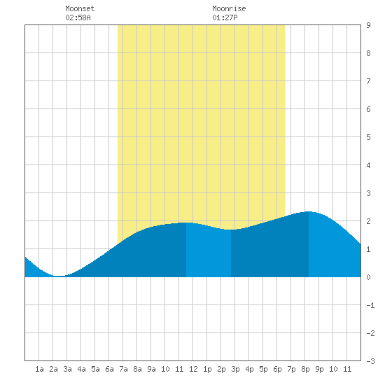 Naples Beach tide chart for Saturday, March 12, 2022