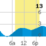 Naples Beach tide chart for Sunday, March 13, 2022