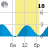 Naples Beach tide chart for Friday, March 18, 2022