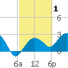 Naples Beach tide chart for Tuesday, March 1, 2022