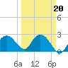 Naples Beach tide chart for Sunday, March 20, 2022