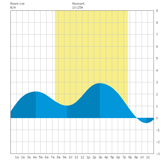 Naples Beach tide chart for Tuesday, March 22, 2022