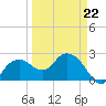 Naples Beach tide chart for Tuesday, March 22, 2022