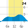 Naples Beach tide chart for Thursday, March 24, 2022