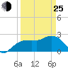Naples Beach tide chart for Friday, March 25, 2022