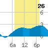 Naples Beach tide chart for Saturday, March 26, 2022