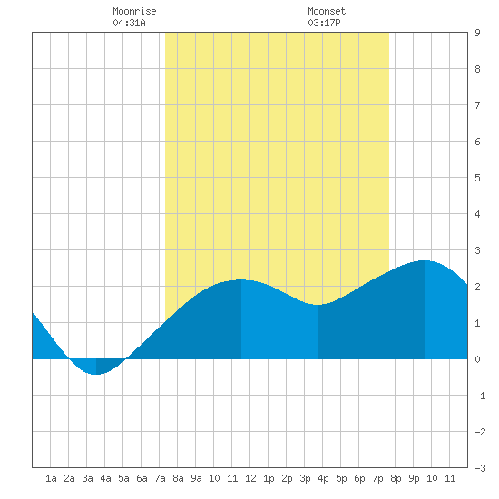 Naples Beach tide chart for Sunday, March 27, 2022