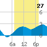 Naples Beach tide chart for Sunday, March 27, 2022