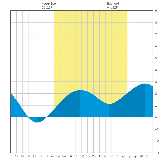 Naples Beach tide chart for Monday, March 28, 2022